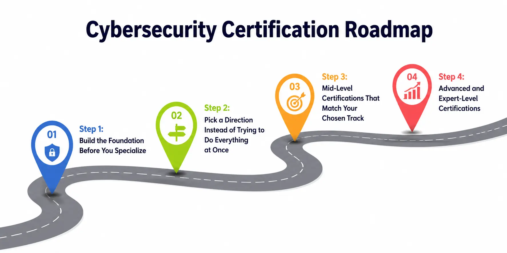 Cybersecurity Certification Roadmap for Beginners