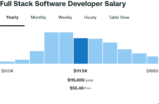 Full Stack Developer Salary in USA 2026
