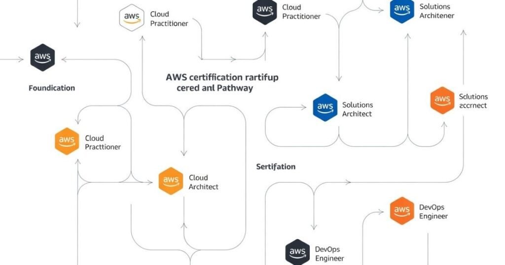AWS Certifications Path by checkmateittech illustrating hands-on AWS cloud training with real-time projects